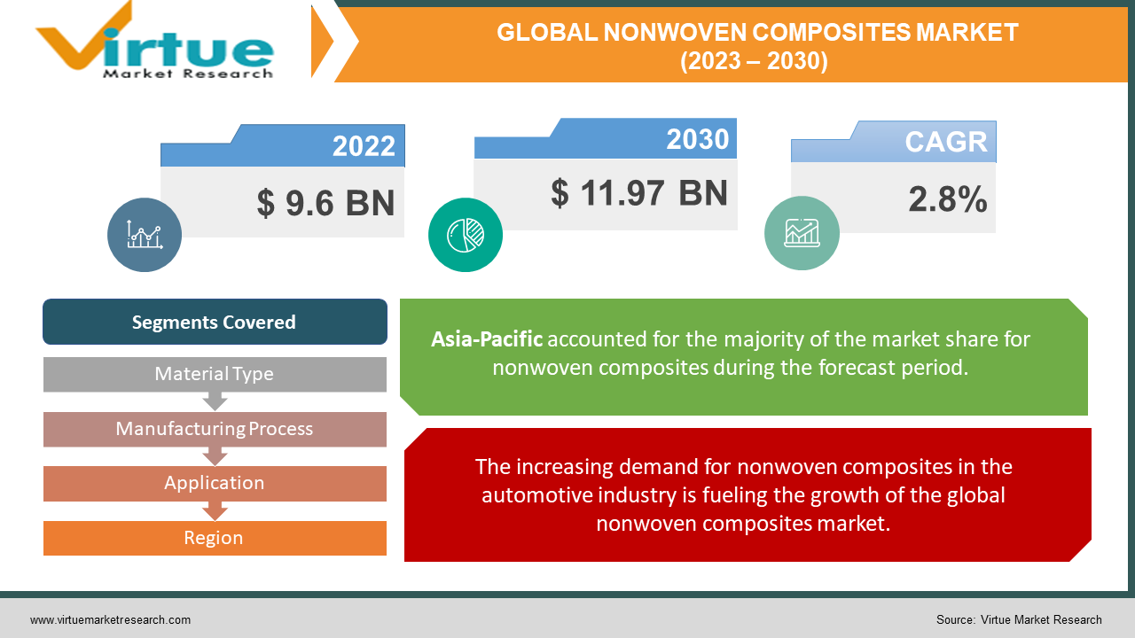 NONWOVEN COMPOSITES MARKET 